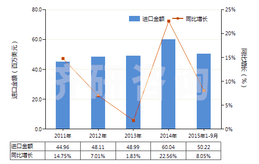 2011-2015年9月中國(guó)聚對(duì)苯二甲酰對(duì)苯二胺紡制的高強(qiáng)力紗(非供零售用)(HS54021120)進(jìn)口總額及增速統(tǒng)計(jì)